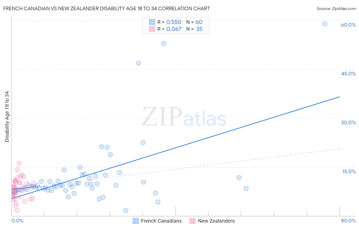 French Canadian vs New Zealander Disability Age 18 to 34