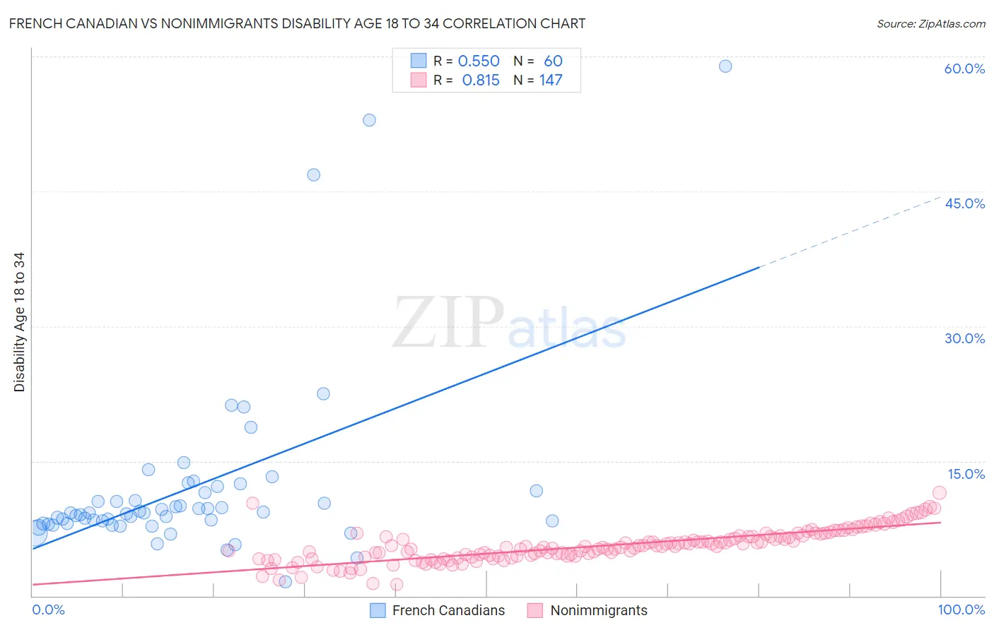 French Canadian vs Nonimmigrants Disability Age 18 to 34