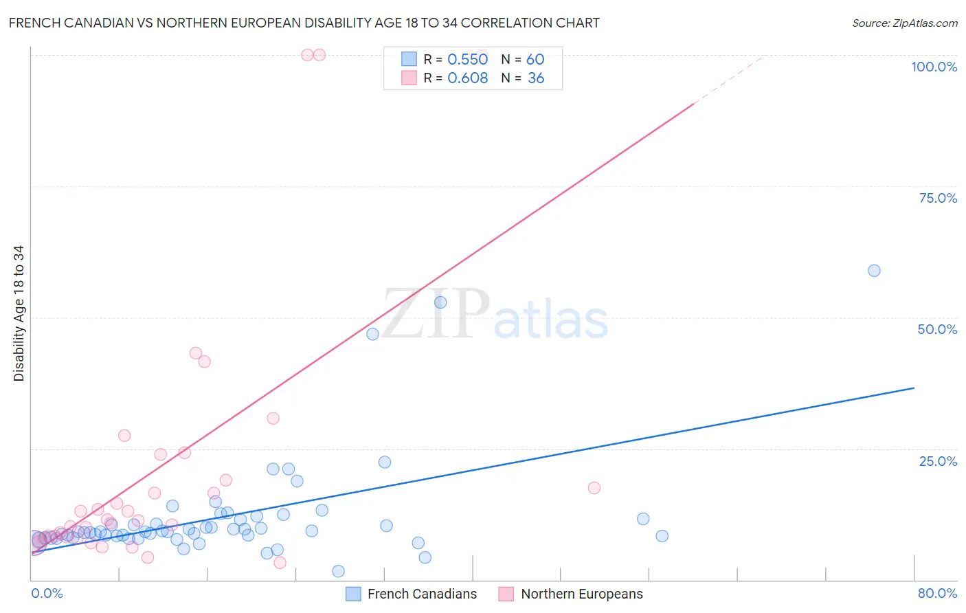 French Canadian vs Northern European Disability Age 18 to 34