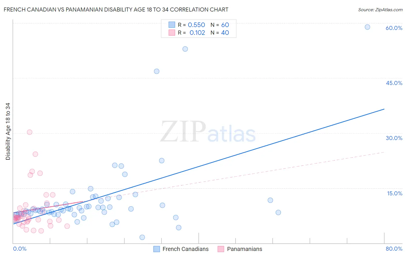 French Canadian vs Panamanian Disability Age 18 to 34