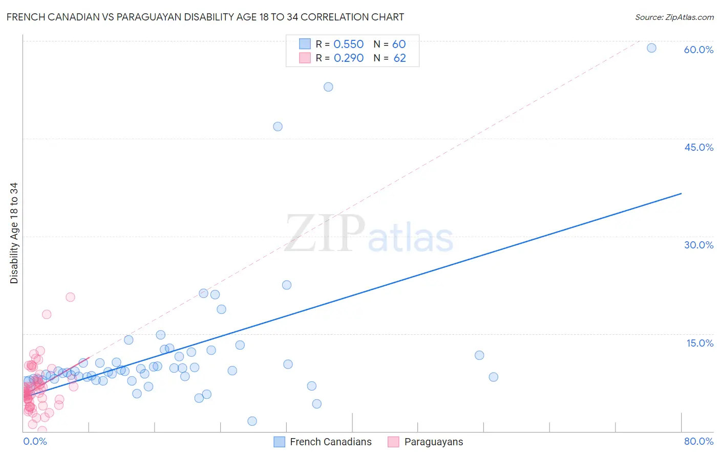 French Canadian vs Paraguayan Disability Age 18 to 34