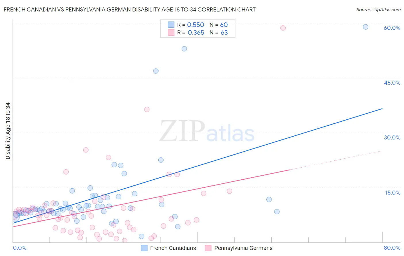 French Canadian vs Pennsylvania German Disability Age 18 to 34