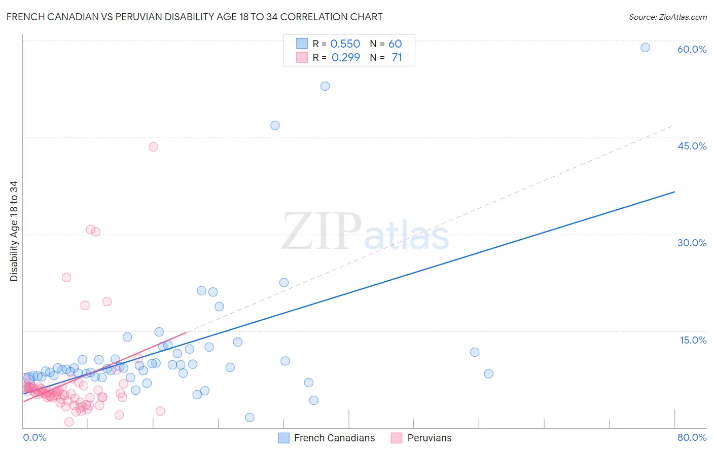 French Canadian vs Peruvian Disability Age 18 to 34