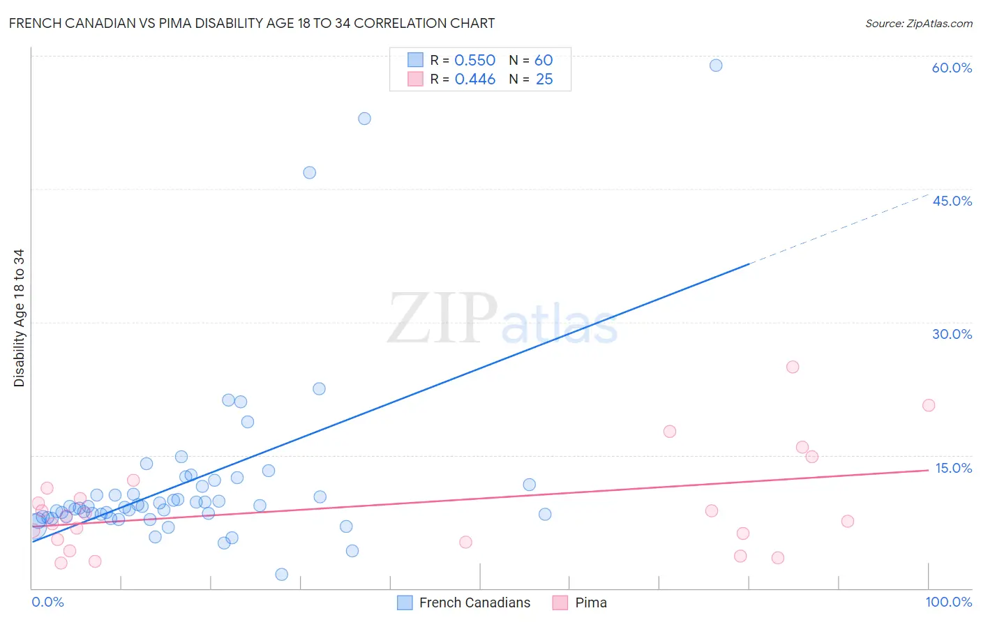 French Canadian vs Pima Disability Age 18 to 34