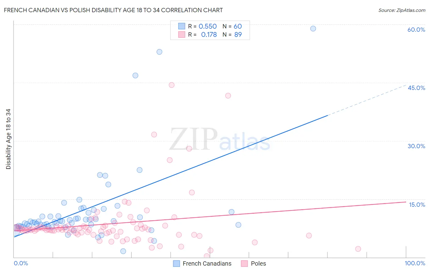 French Canadian vs Polish Disability Age 18 to 34