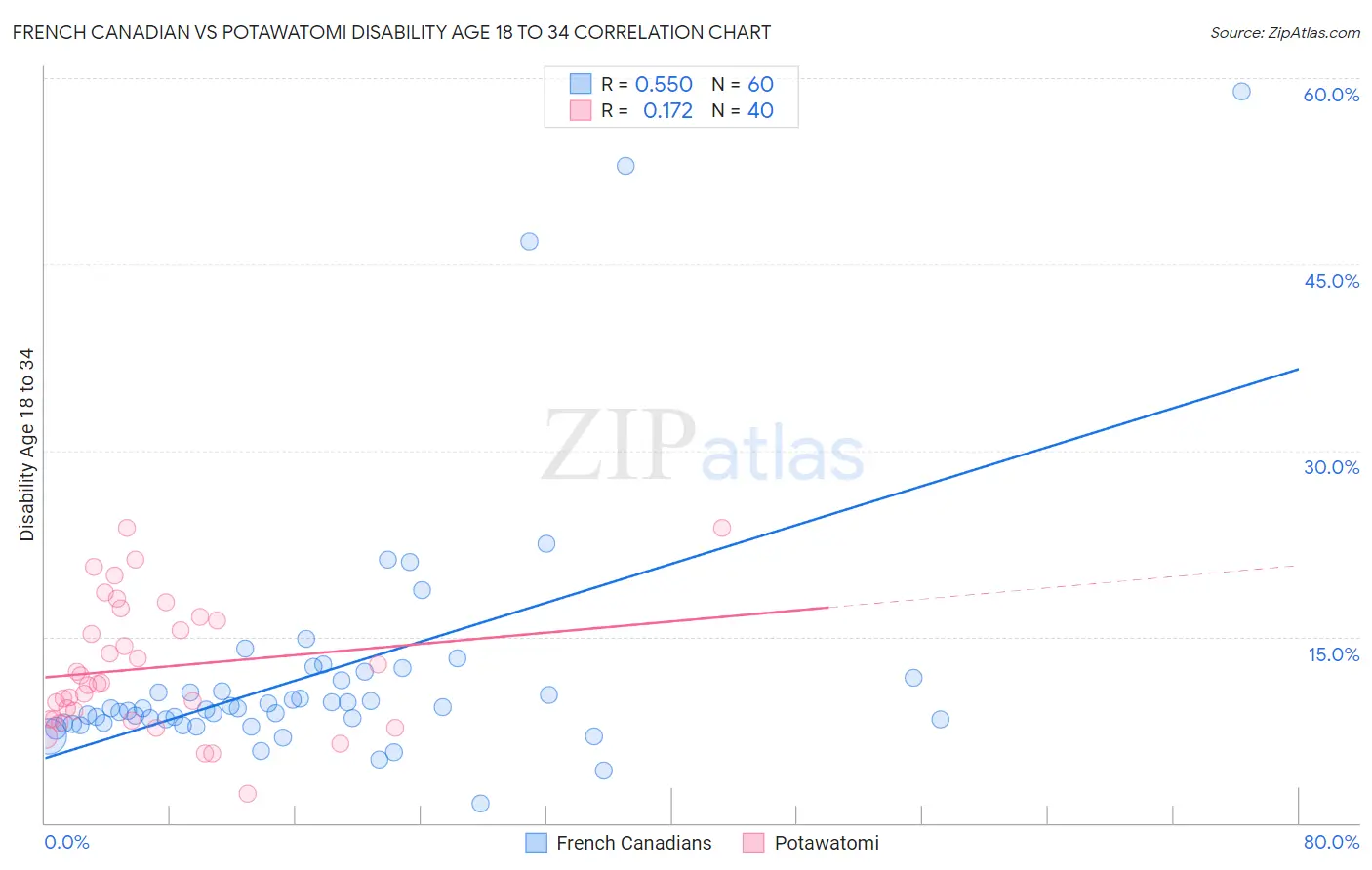 French Canadian vs Potawatomi Disability Age 18 to 34