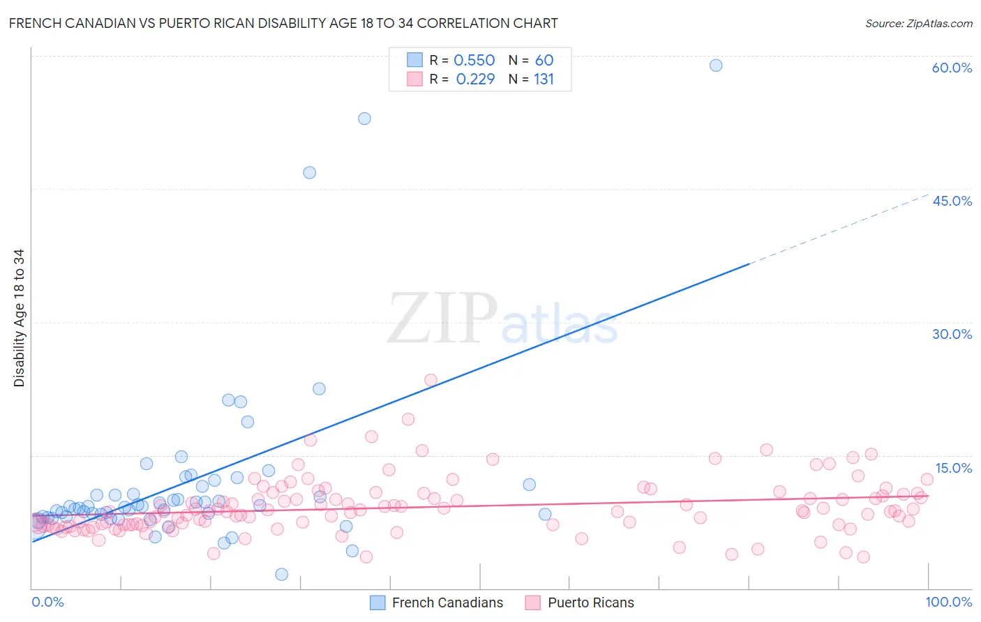 French Canadian vs Puerto Rican Disability Age 18 to 34