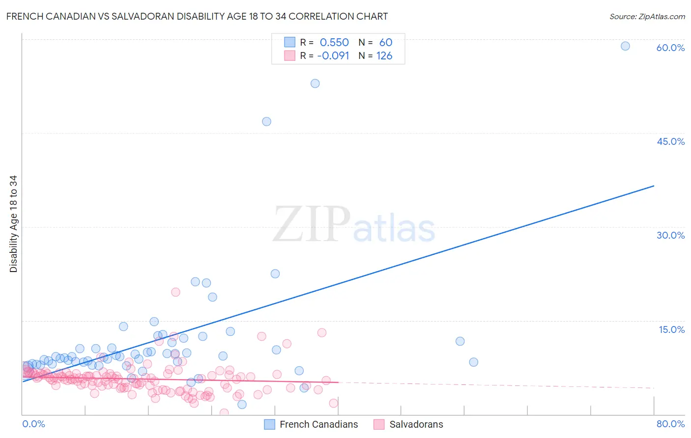 French Canadian vs Salvadoran Disability Age 18 to 34