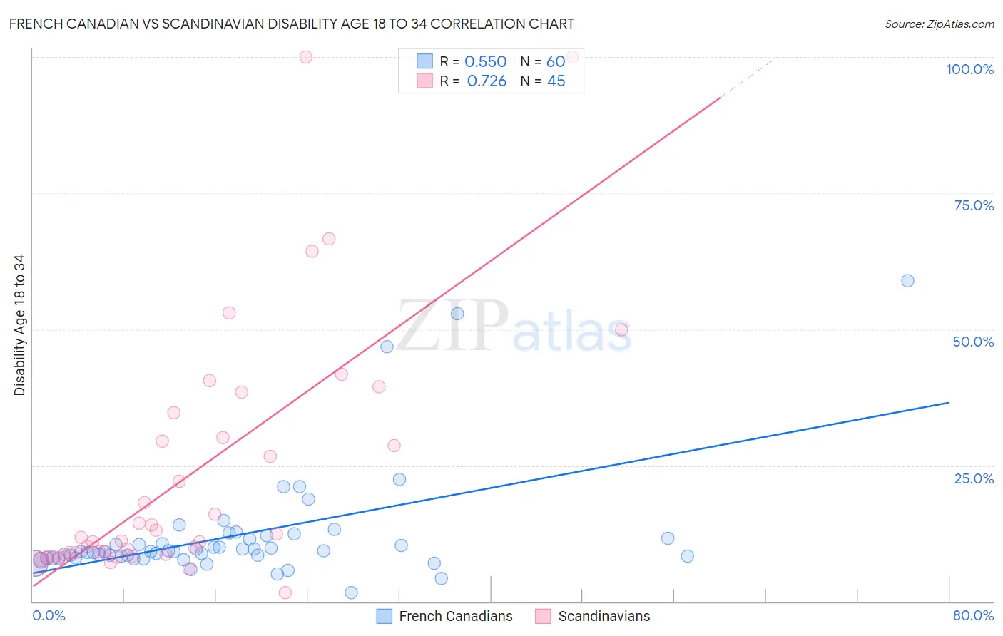 French Canadian vs Scandinavian Disability Age 18 to 34