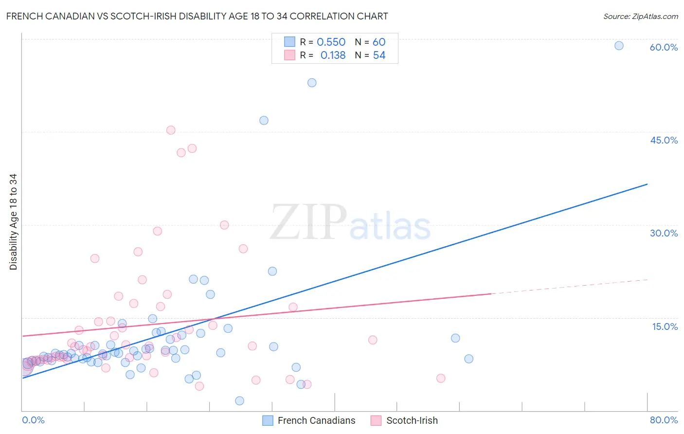 French Canadian vs Scotch-Irish Disability Age 18 to 34