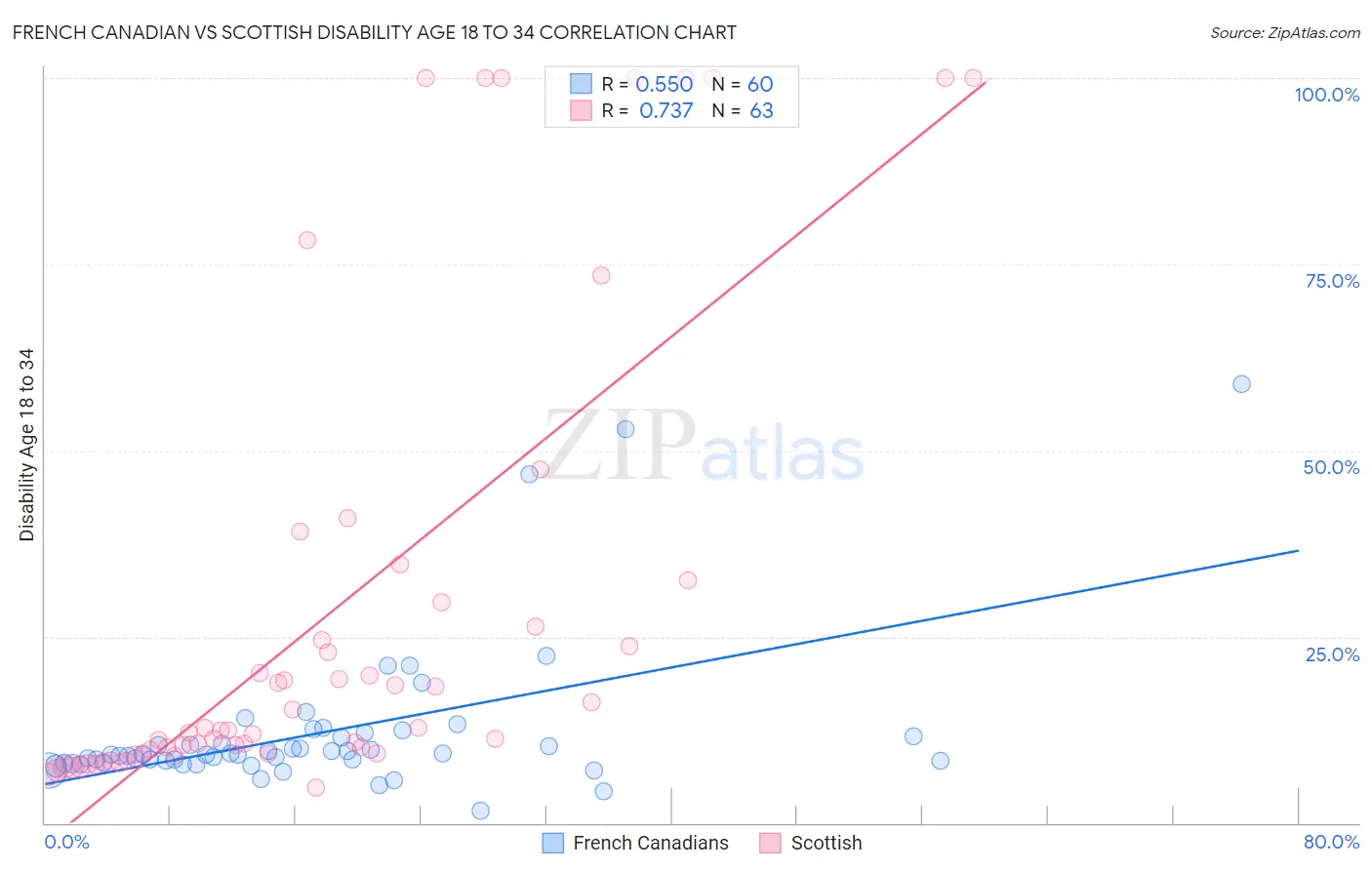 French Canadian vs Scottish Disability Age 18 to 34
