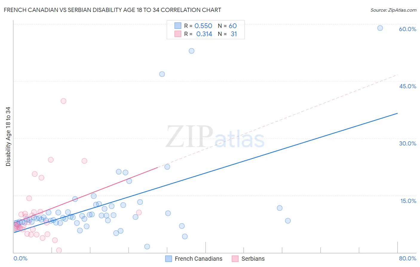 French Canadian vs Serbian Disability Age 18 to 34