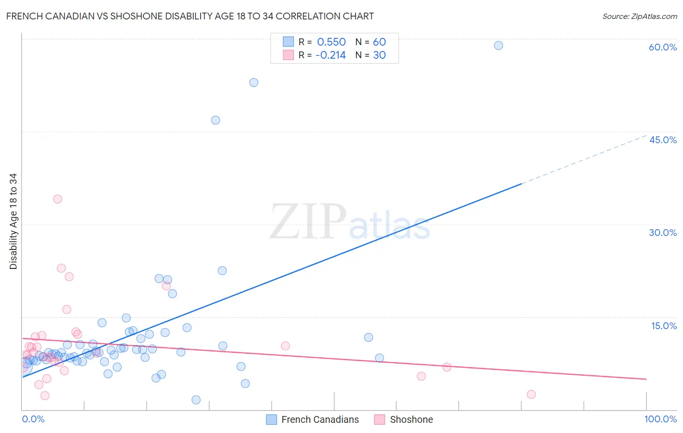 French Canadian vs Shoshone Disability Age 18 to 34