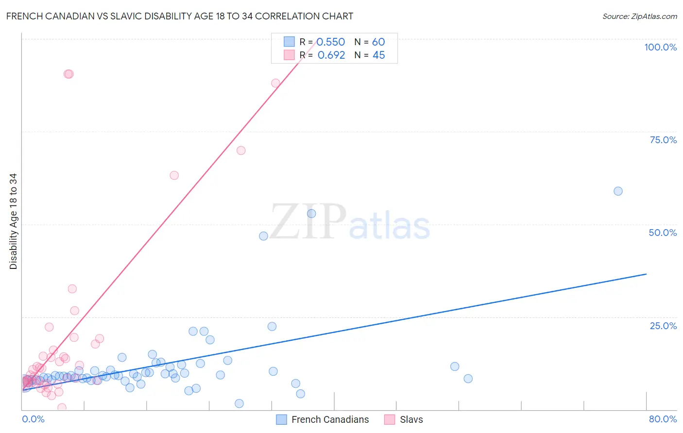French Canadian vs Slavic Disability Age 18 to 34