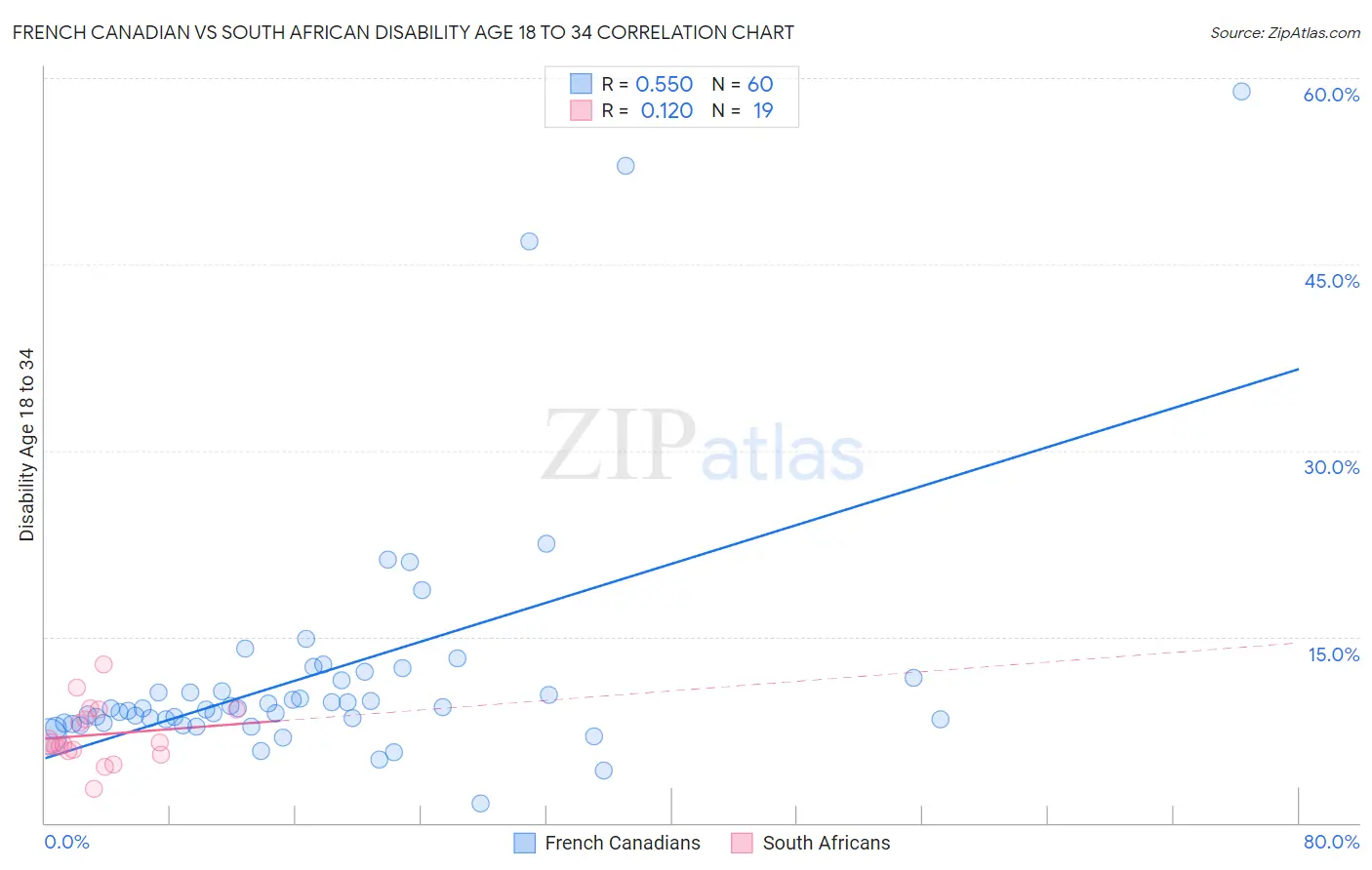 French Canadian vs South African Disability Age 18 to 34