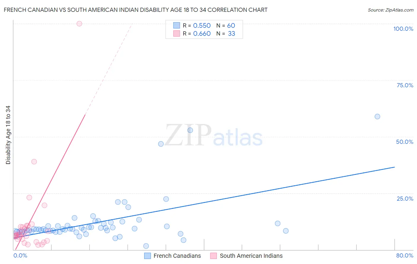 French Canadian vs South American Indian Disability Age 18 to 34