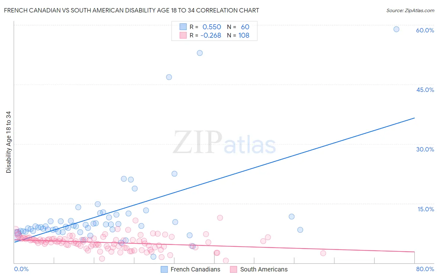 French Canadian vs South American Disability Age 18 to 34