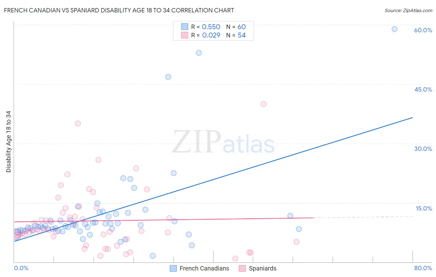 French Canadian vs Spaniard Disability Age 18 to 34