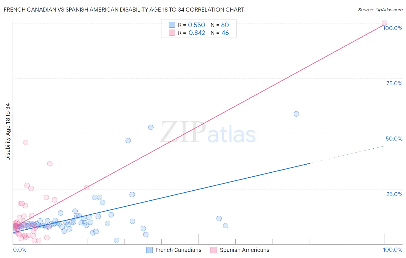 French Canadian vs Spanish American Disability Age 18 to 34