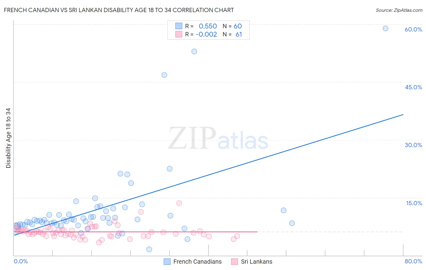 French Canadian vs Sri Lankan Disability Age 18 to 34