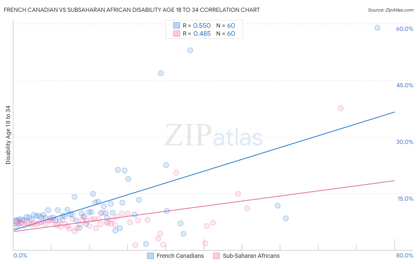 French Canadian vs Subsaharan African Disability Age 18 to 34