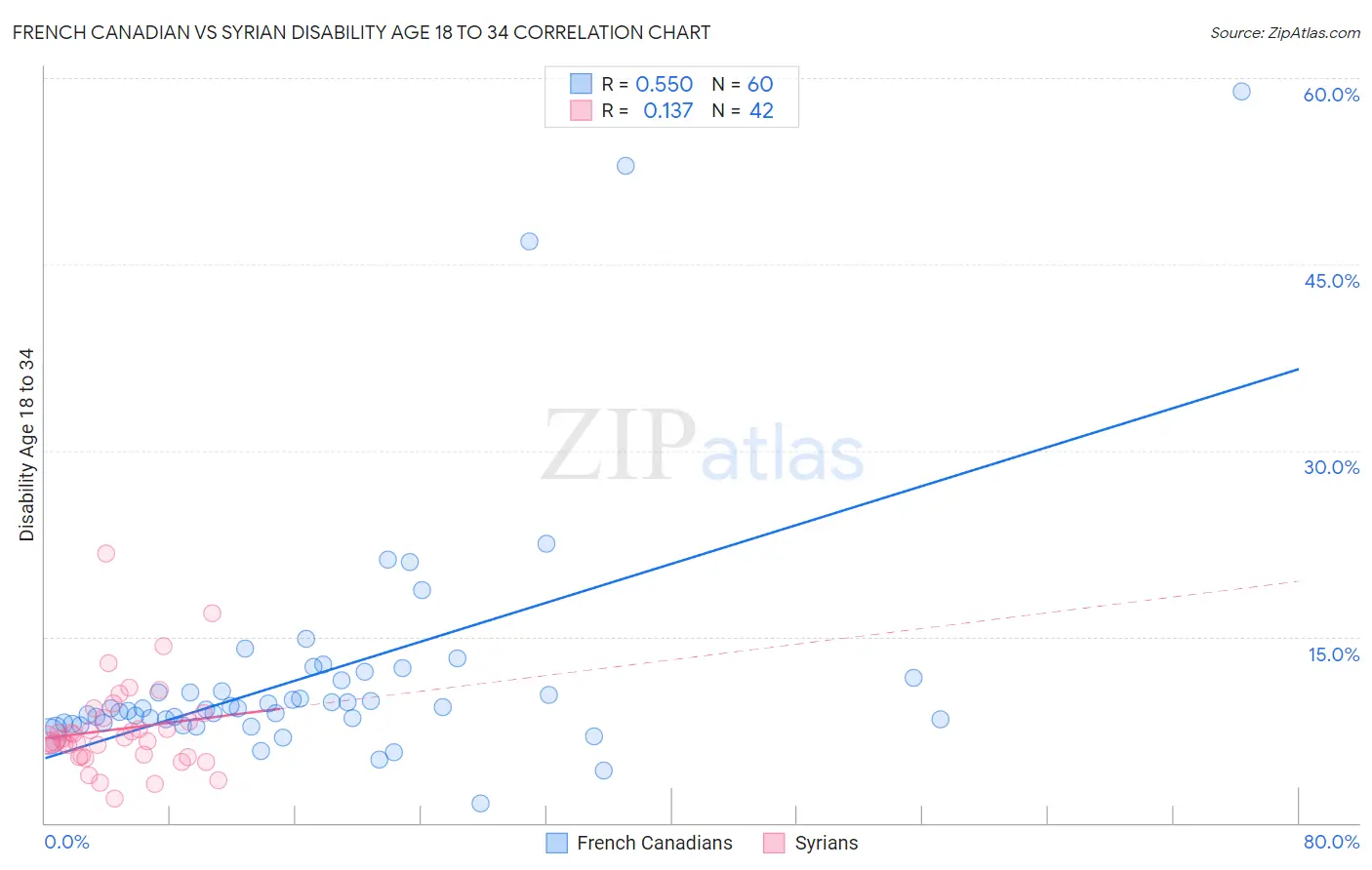 French Canadian vs Syrian Disability Age 18 to 34