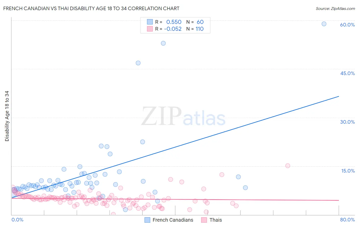 French Canadian vs Thai Disability Age 18 to 34