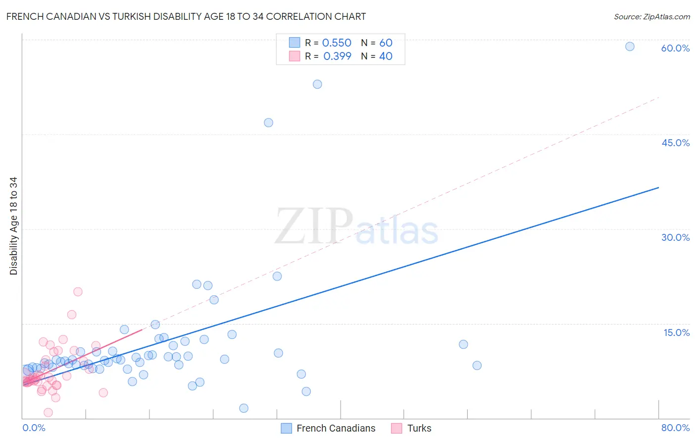 French Canadian vs Turkish Disability Age 18 to 34