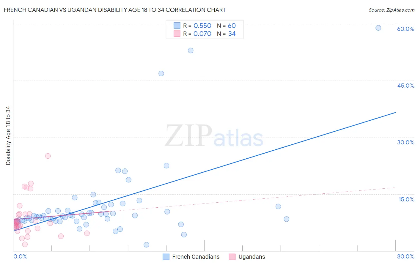 French Canadian vs Ugandan Disability Age 18 to 34