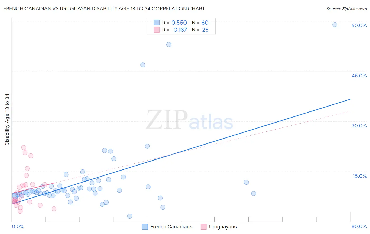 French Canadian vs Uruguayan Disability Age 18 to 34