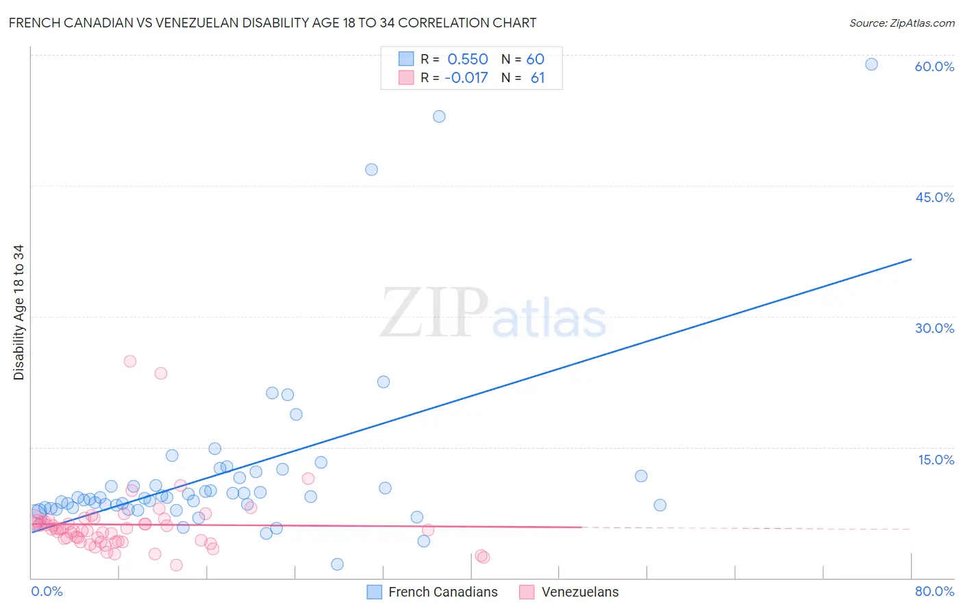 French Canadian vs Venezuelan Disability Age 18 to 34