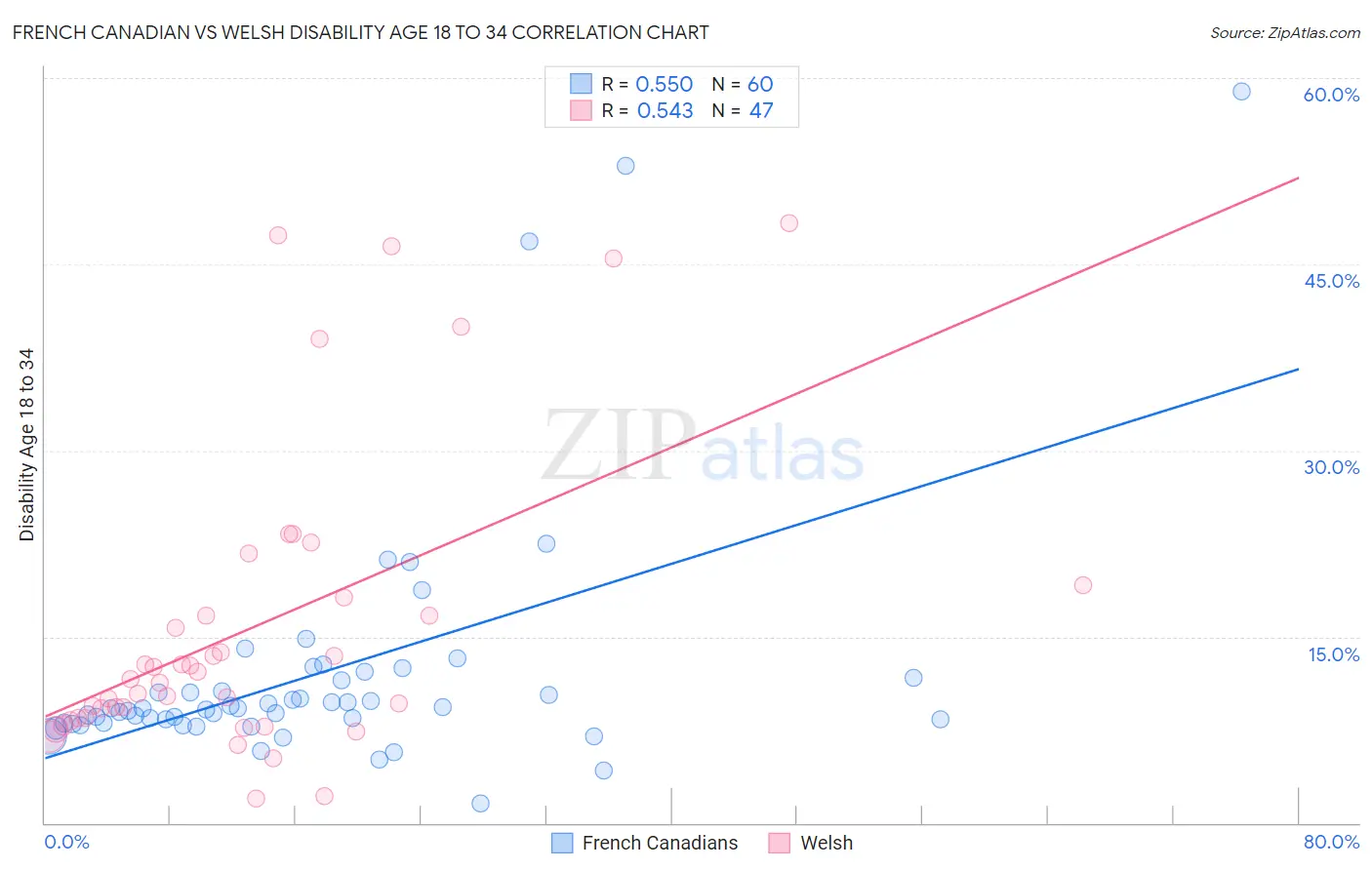 French Canadian vs Welsh Disability Age 18 to 34