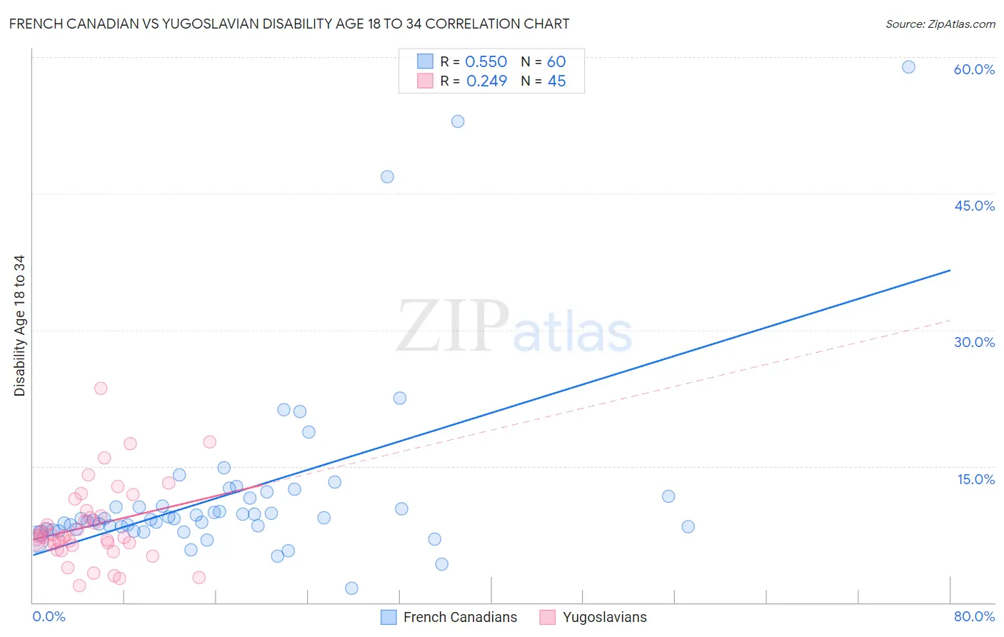 French Canadian vs Yugoslavian Disability Age 18 to 34