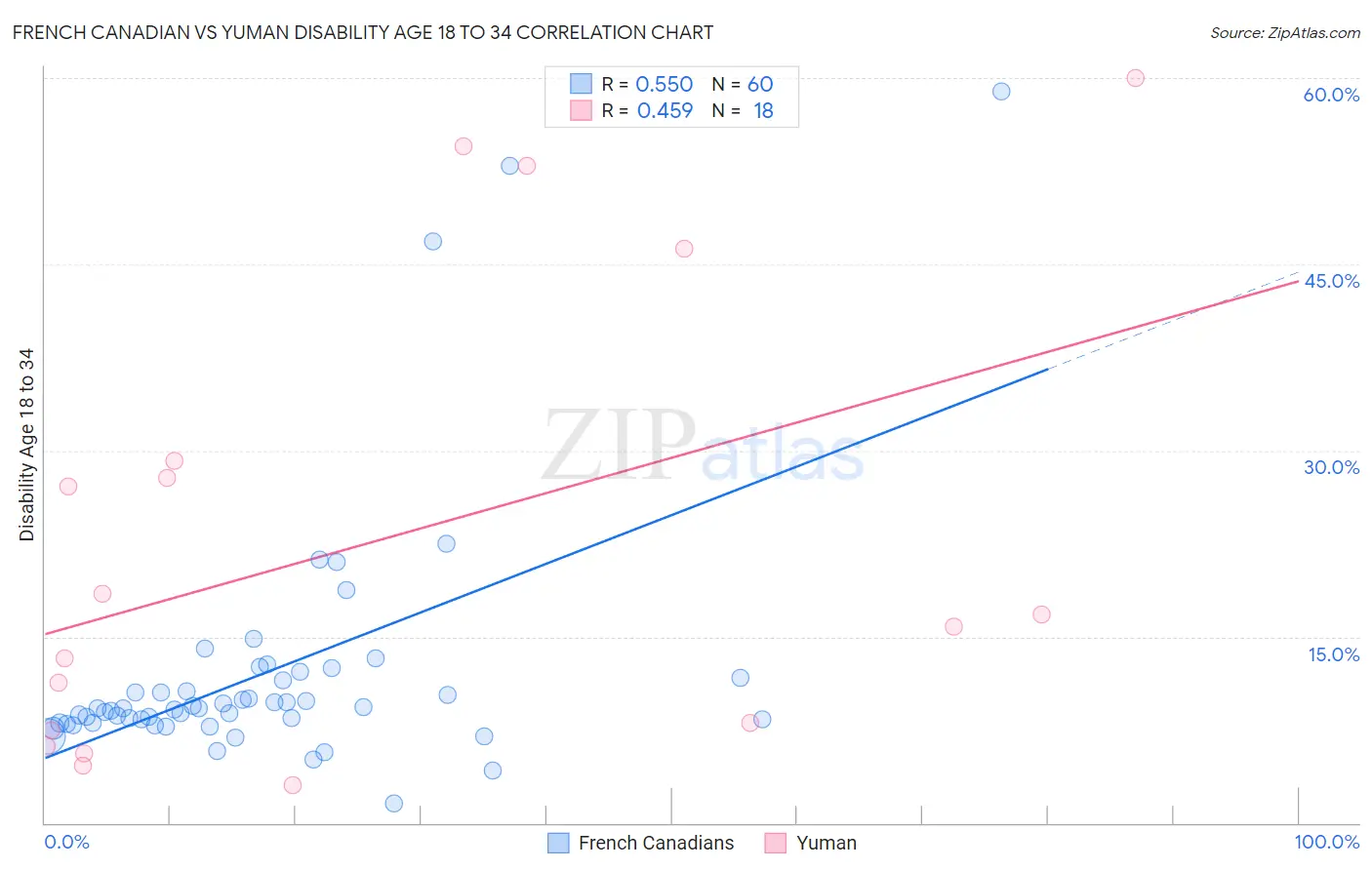 French Canadian vs Yuman Disability Age 18 to 34