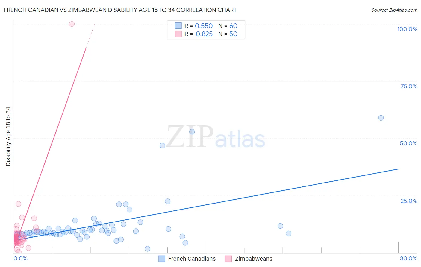 French Canadian vs Zimbabwean Disability Age 18 to 34