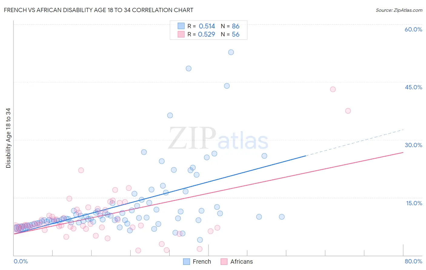 French vs African Disability Age 18 to 34
