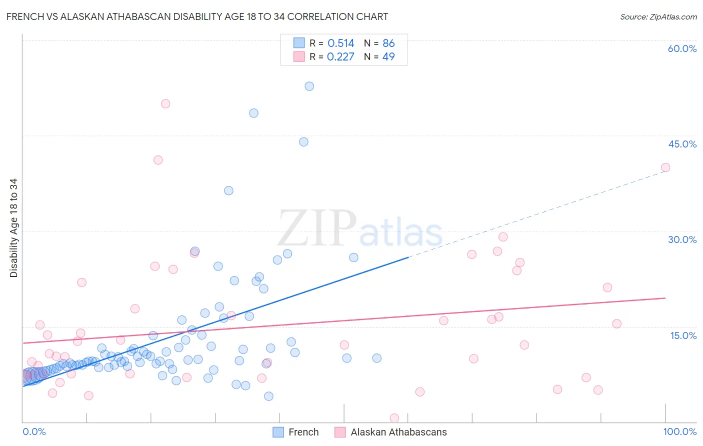 French vs Alaskan Athabascan Disability Age 18 to 34