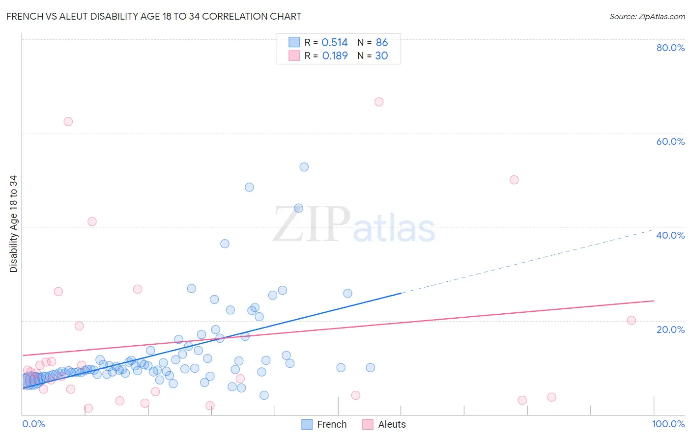 French vs Aleut Disability Age 18 to 34