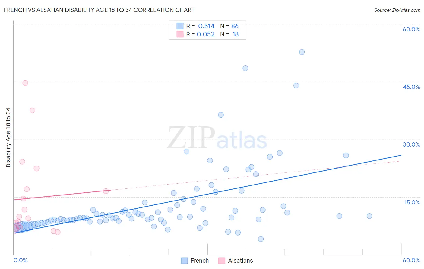 French vs Alsatian Disability Age 18 to 34
