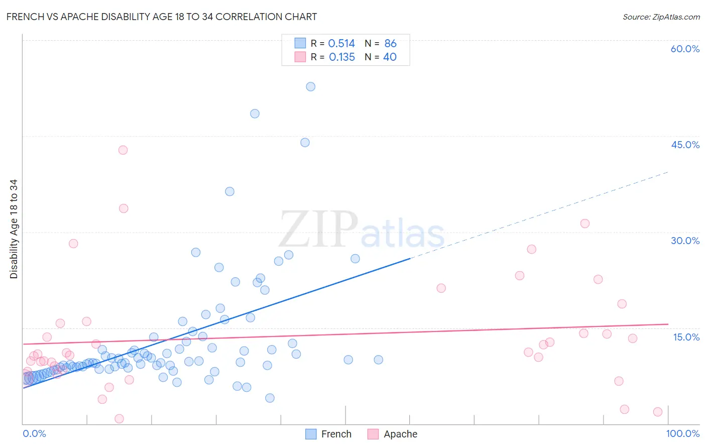 French vs Apache Disability Age 18 to 34