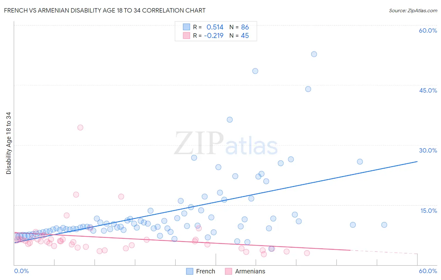 French vs Armenian Disability Age 18 to 34