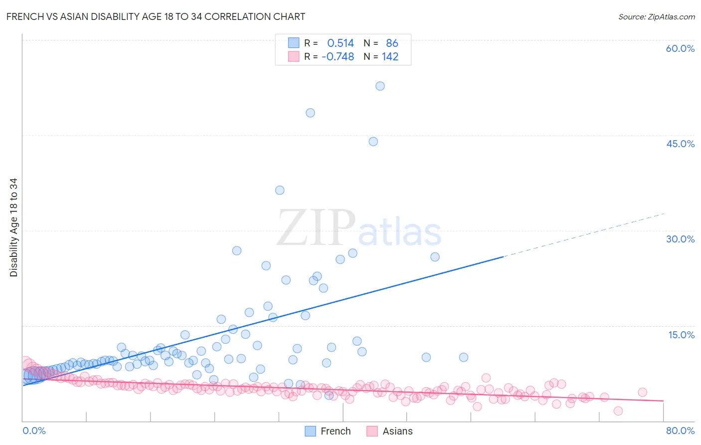 French vs Asian Disability Age 18 to 34