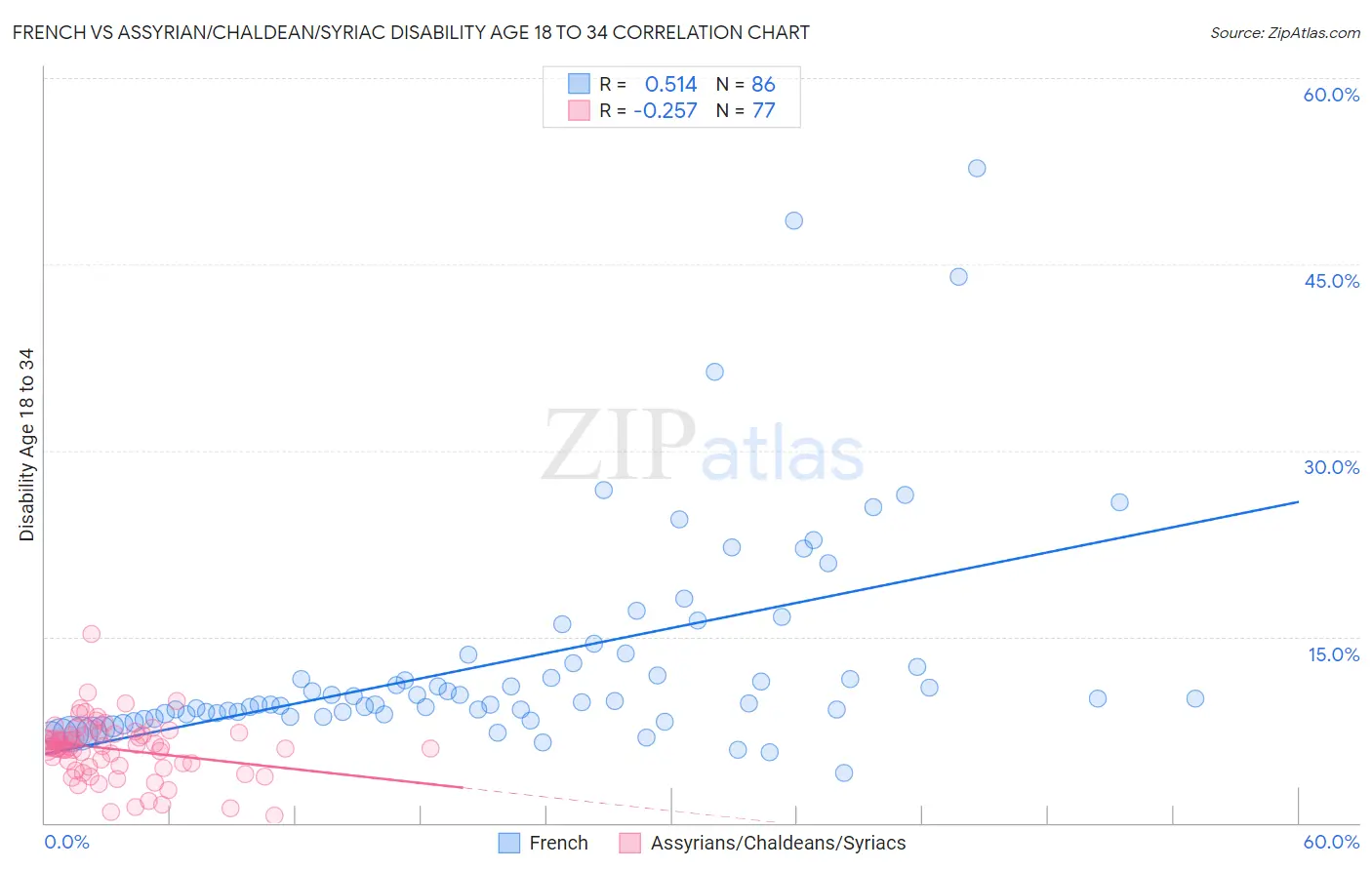 French vs Assyrian/Chaldean/Syriac Disability Age 18 to 34