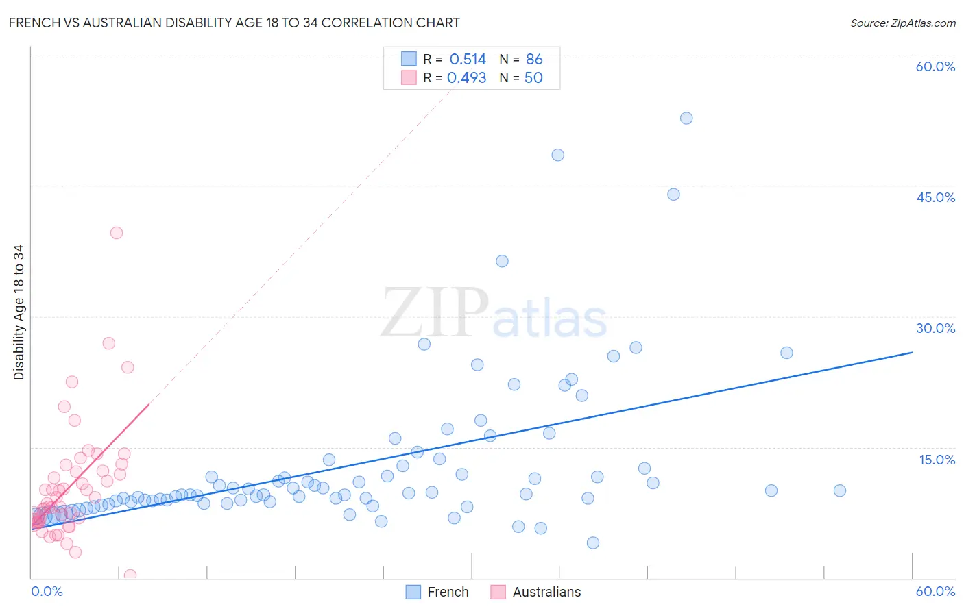 French vs Australian Disability Age 18 to 34