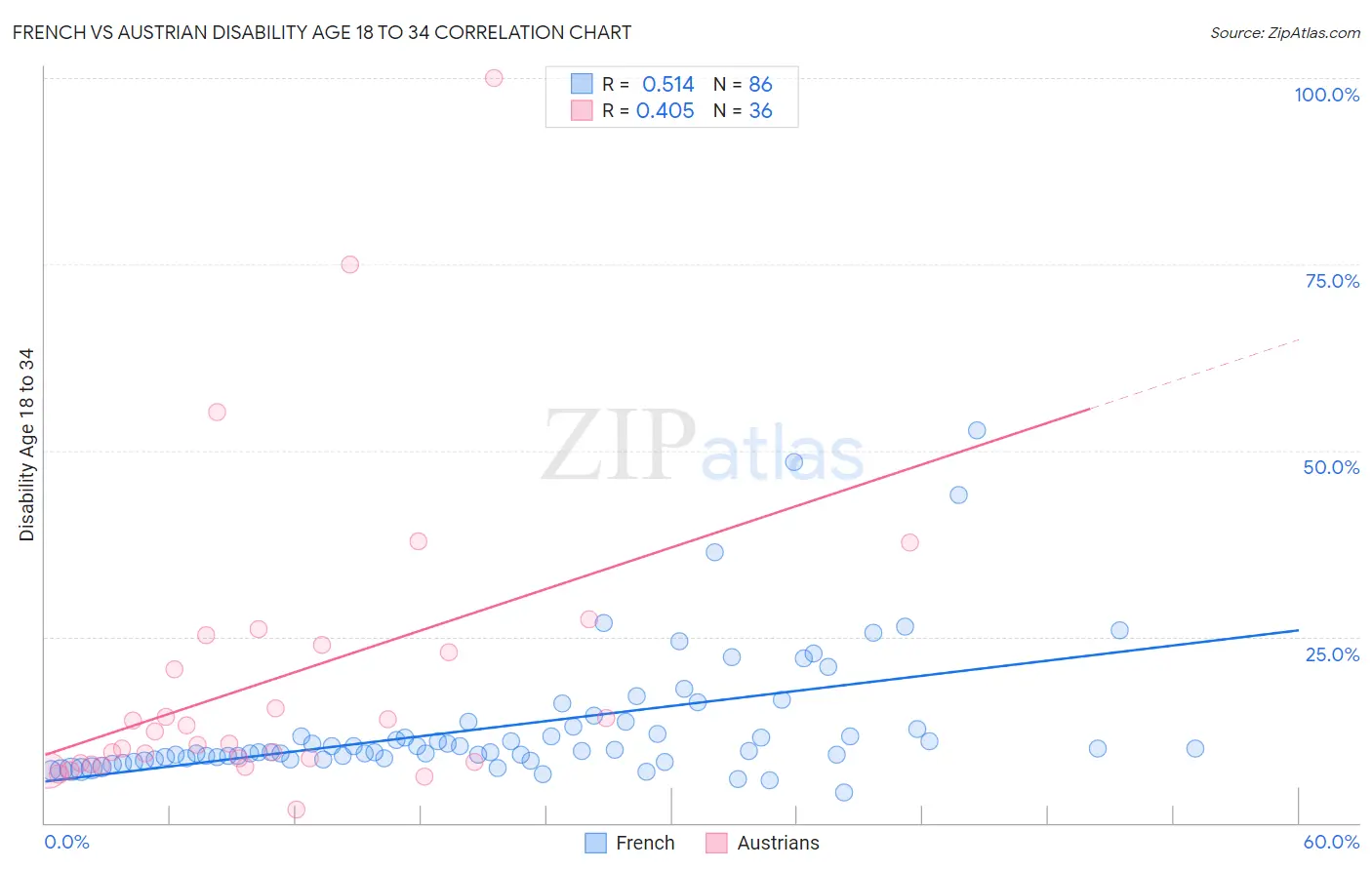 French vs Austrian Disability Age 18 to 34