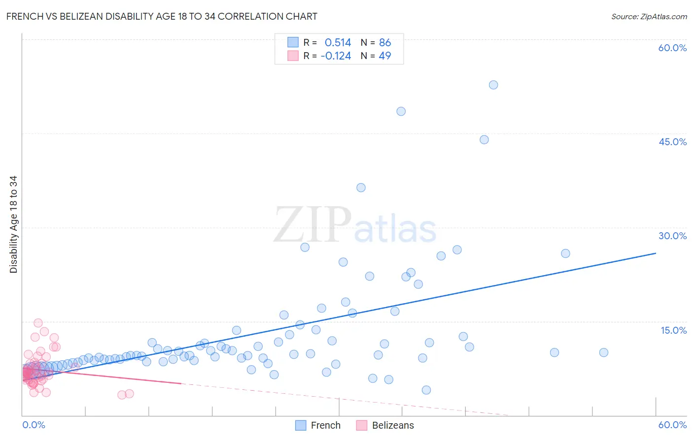 French vs Belizean Disability Age 18 to 34