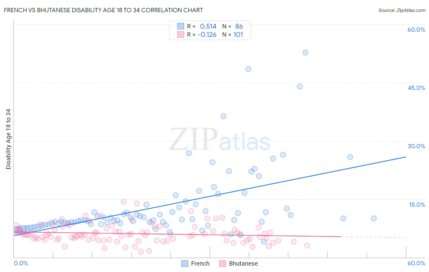 French vs Bhutanese Disability Age 18 to 34