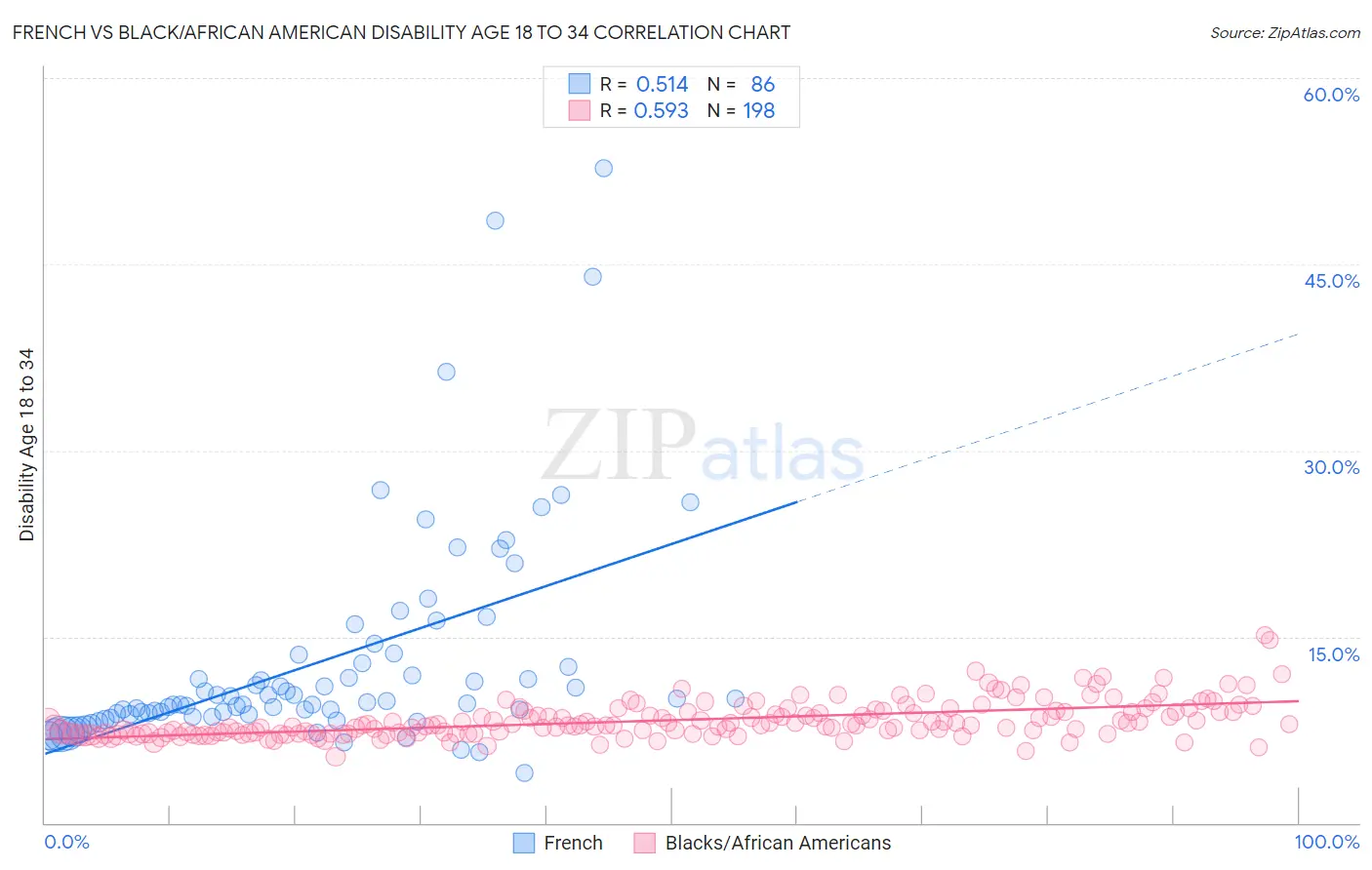 French vs Black/African American Disability Age 18 to 34