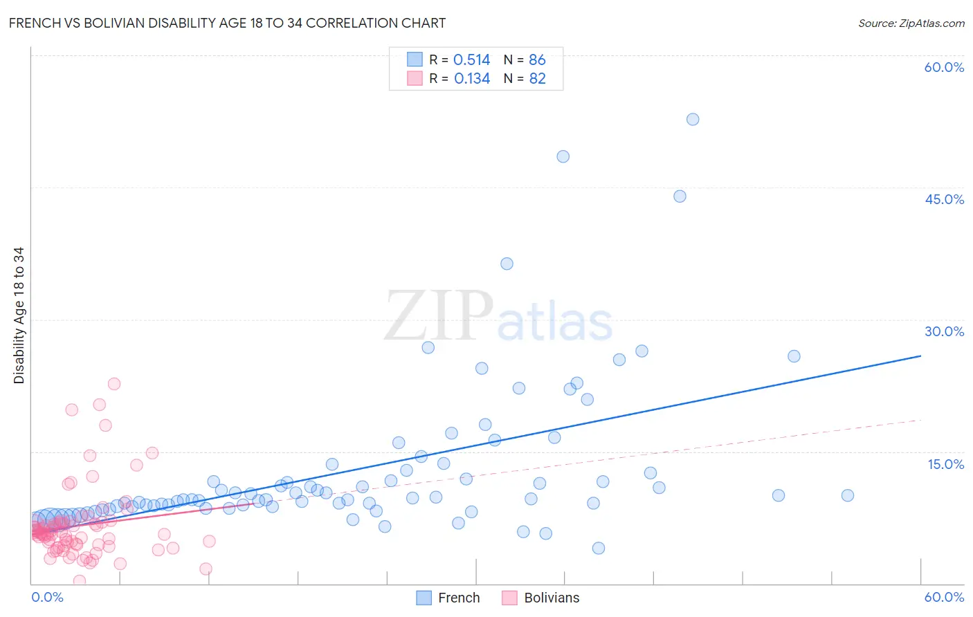 French vs Bolivian Disability Age 18 to 34