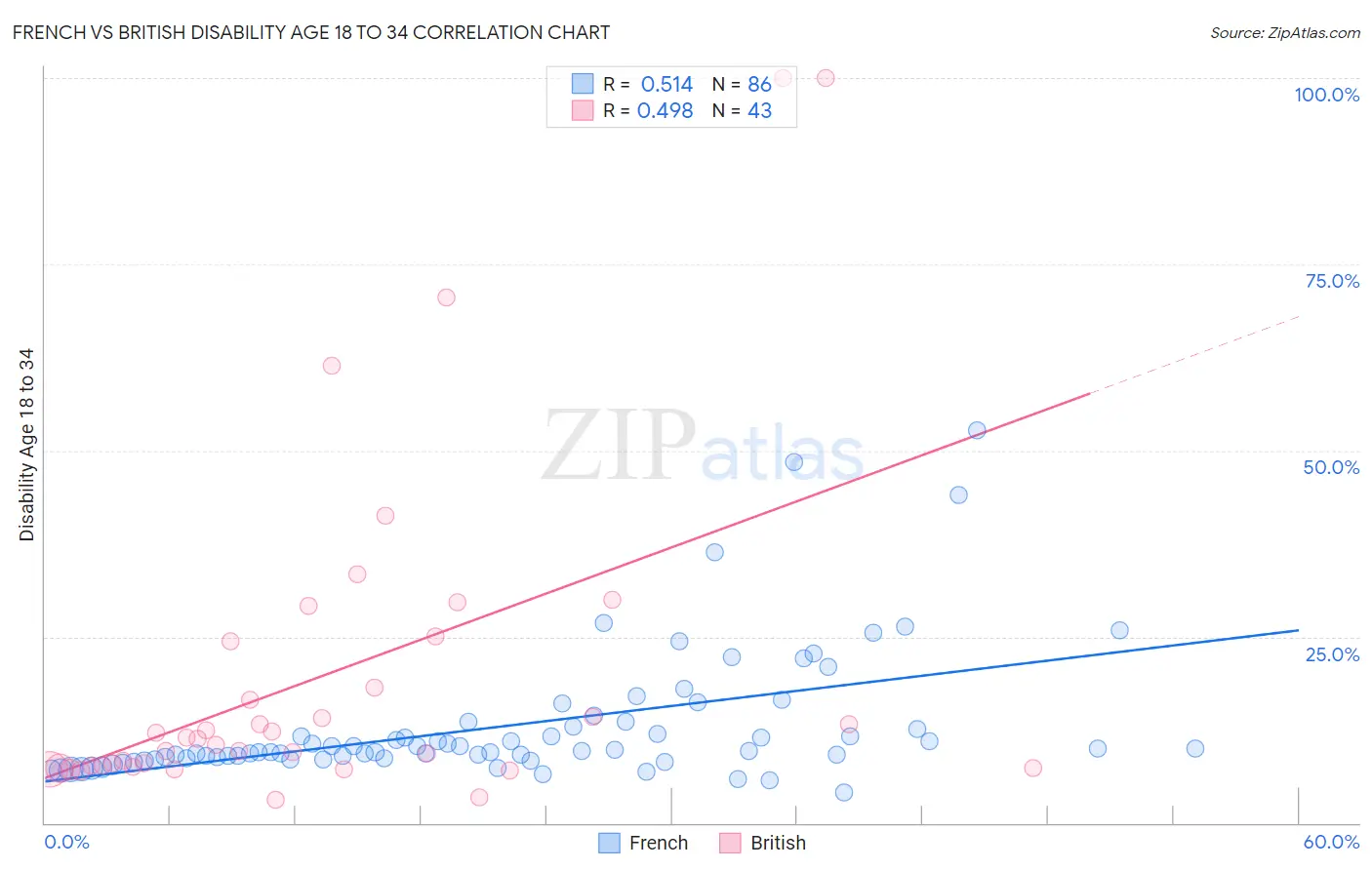 French vs British Disability Age 18 to 34